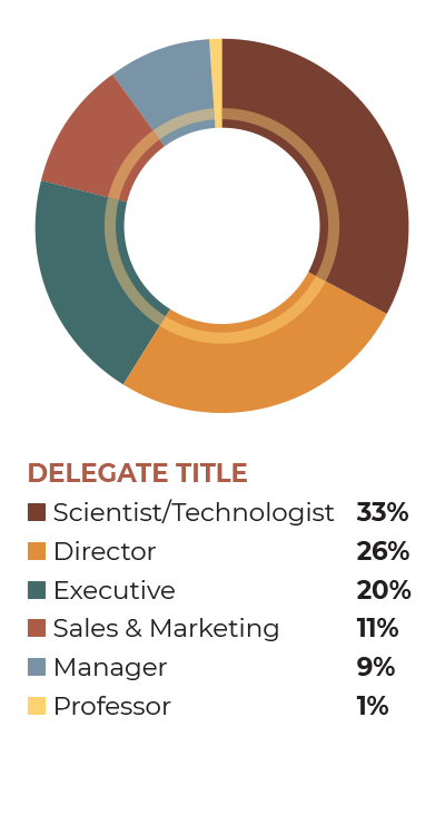 Demographics by Delegate Title